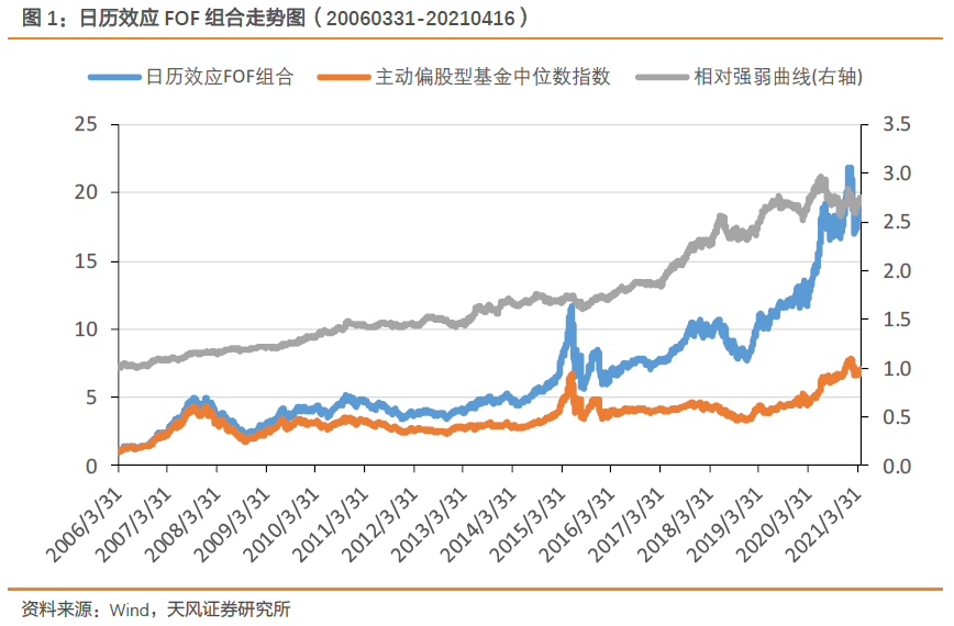 【FOF组合推荐周报】多FOF组合上周超额收益率在1%以上