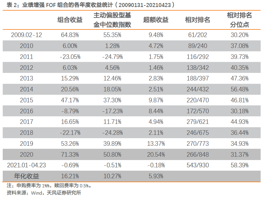 【FOF组合推荐周报】多FOF组合上周超额收益率在1%以上