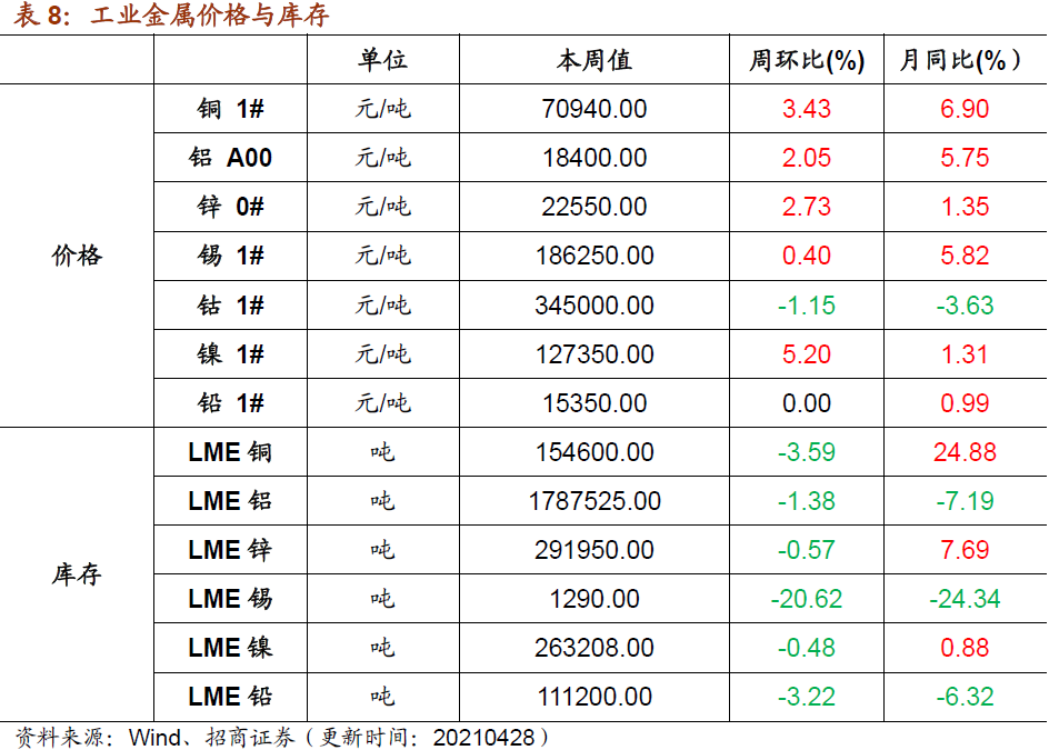 【招商策略】行业景气观察0428——北美半导体设备出货额同比增幅扩大,光伏产业链价格上行