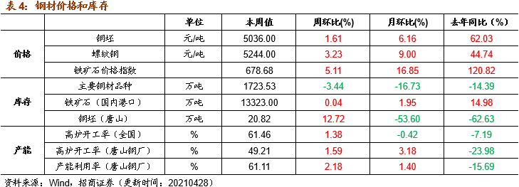 【招商策略】行业景气观察0428——北美半导体设备出货额同比增幅扩大,光伏产业链价格上行