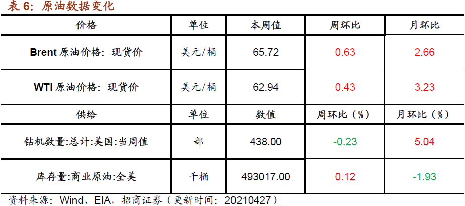 【招商策略】行业景气观察0428——北美半导体设备出货额同比增幅扩大,光伏产业链价格上行