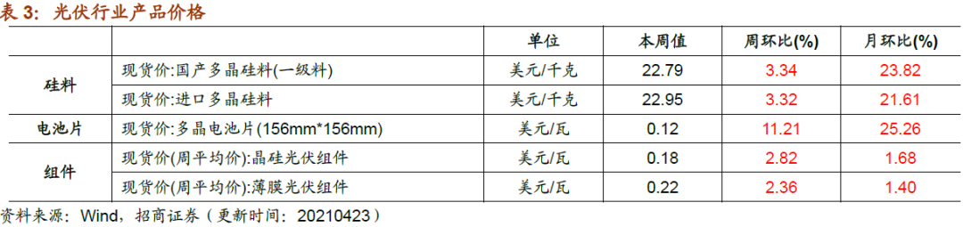 【招商策略】行业景气观察0428——北美半导体设备出货额同比增幅扩大,光伏产业链价格上行