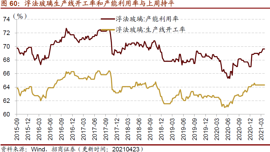 【招商策略】行业景气观察0428——北美半导体设备出货额同比增幅扩大,光伏产业链价格上行