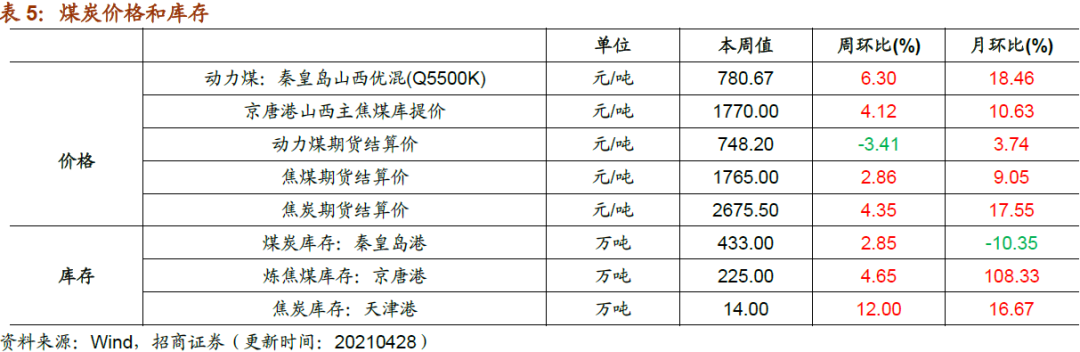 【招商策略】行业景气观察0428——北美半导体设备出货额同比增幅扩大,光伏产业链价格上行