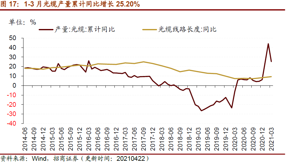 【招商策略】行业景气观察0428——北美半导体设备出货额同比增幅扩大,光伏产业链价格上行
