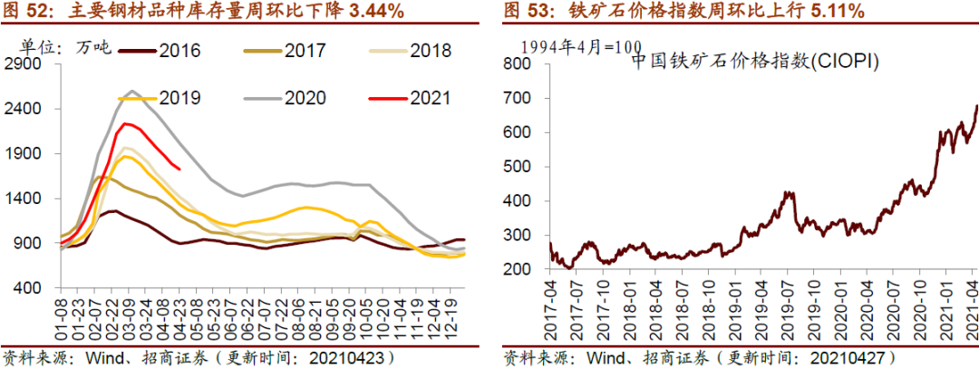 【招商策略】行业景气观察0428——北美半导体设备出货额同比增幅扩大,光伏产业链价格上行