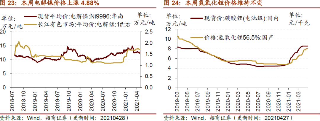 【招商策略】行业景气观察0428——北美半导体设备出货额同比增幅扩大,光伏产业链价格上行