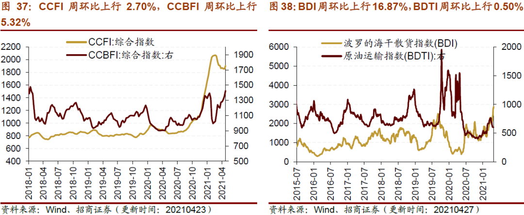 【招商策略】行业景气观察0428——北美半导体设备出货额同比增幅扩大,光伏产业链价格上行