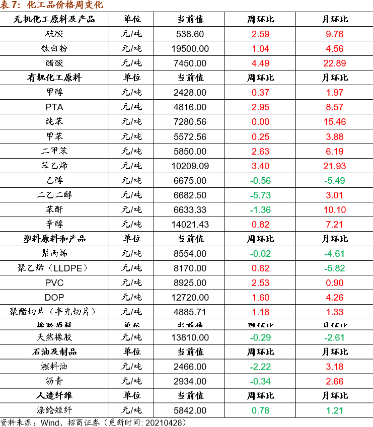 【招商策略】行业景气观察0428——北美半导体设备出货额同比增幅扩大,光伏产业链价格上行