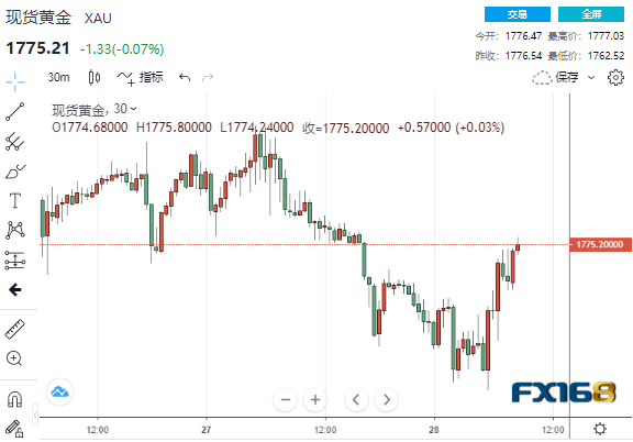 一波急涨来袭!黄金短线急涨逾10美元 美联储这一情形或引发黄金重大波动