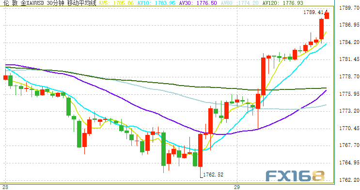 (现货黄金30分钟图来源:FX168)