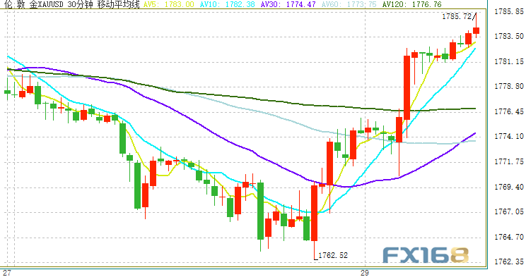 （现货黄金30分钟图来源：FX168）