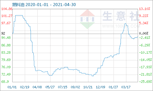 生意社:本周燃料油180CST市场基本持稳(4.26-4.30)
