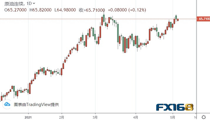 （WTI原油期货日线图来源：FX168）