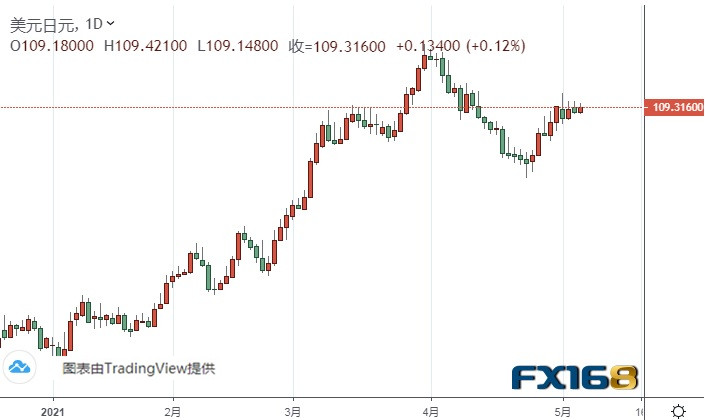 （美元/日元日线图来源：FX168）