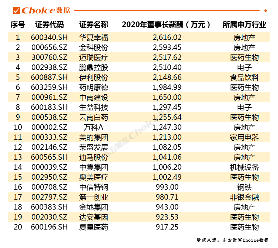 a股董事长薪酬榜_董事长办公室图片(3)