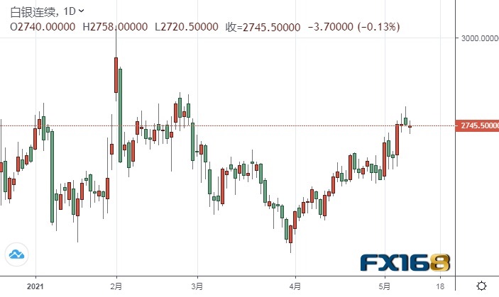 （白银期货日线图来源：FX168）