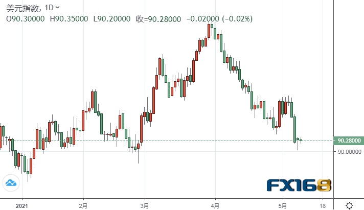  （美元指数日线图来源：FX168）