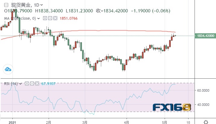 (现货黄金日线图来源:FX168)