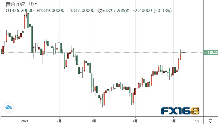 (黄金期货日线图来源:FX168)