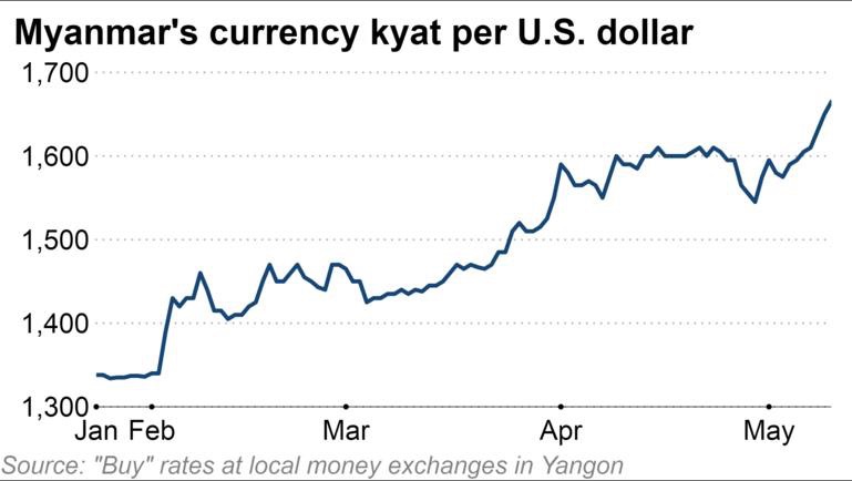  （缅元兑美元汇率走势图来源：《日经亚洲评论》）
