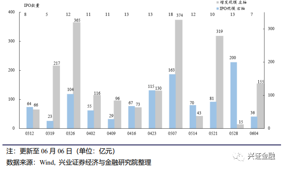 【兴证金融 傅慧芳】非银周报:监管规范惠民保经营,市场交投明显回升