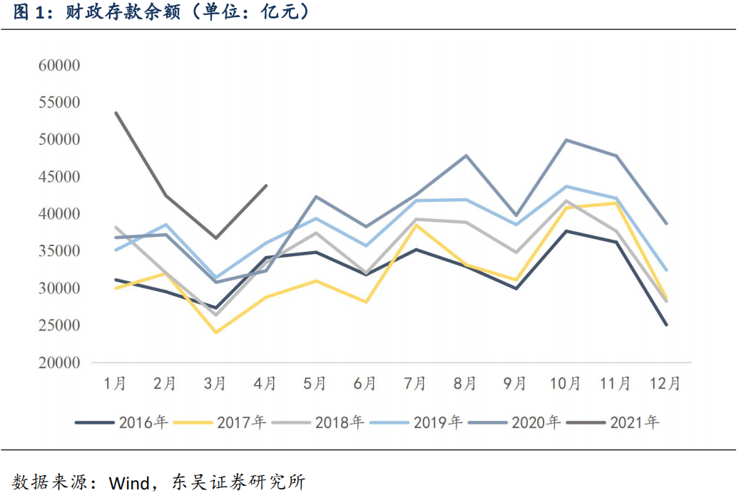 【东吴固收李勇|周观】地方债新增供给不及预期,美国仍受“用工荒”限制 20210606