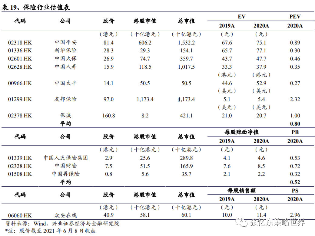 【兴证海外金融】2021年海外保险行业中期投资策略:长线布局寿险标杆及财险龙头 20210609