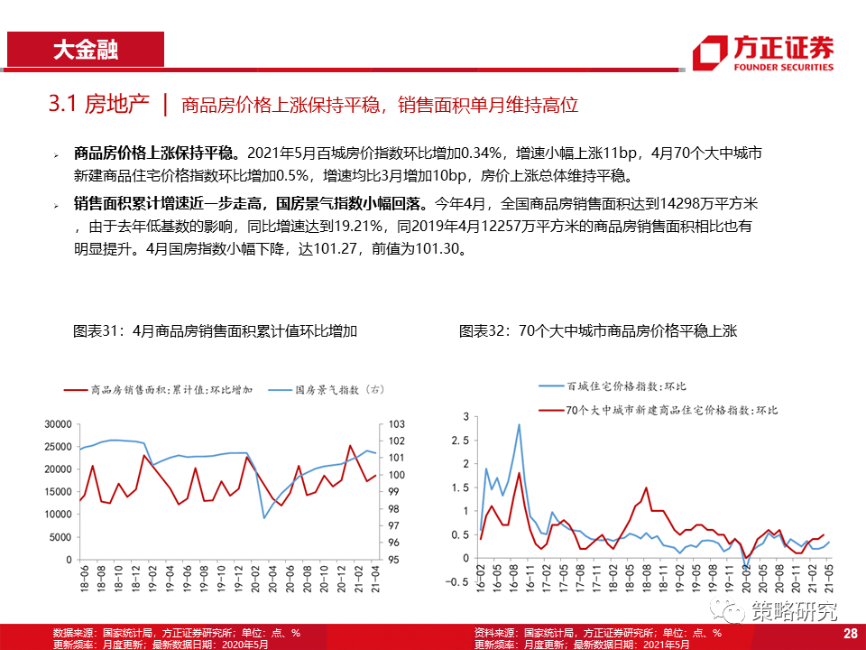【方正策略】商品价格回落放缓,券商交投情绪回暖——行业景气洞见第22期