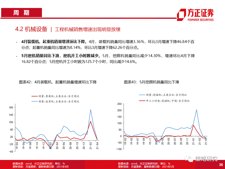 【方正策略】商品价格回落放缓,券商交投情绪回暖——行业景气洞见第22期