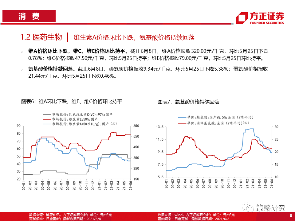 【方正策略】商品价格回落放缓,券商交投情绪回暖——行业景气洞见第22期