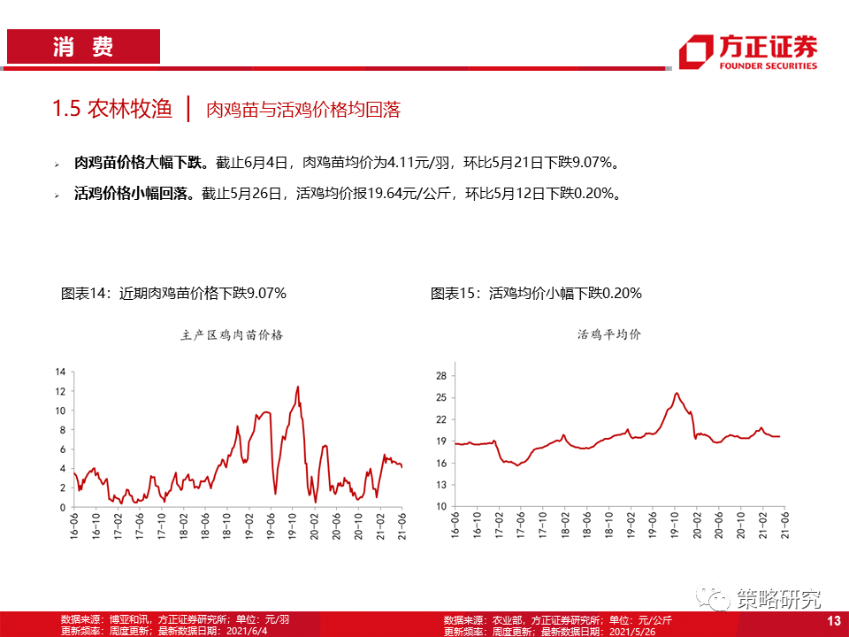 【方正策略】商品价格回落放缓,券商交投情绪回暖——行业景气洞见第22期