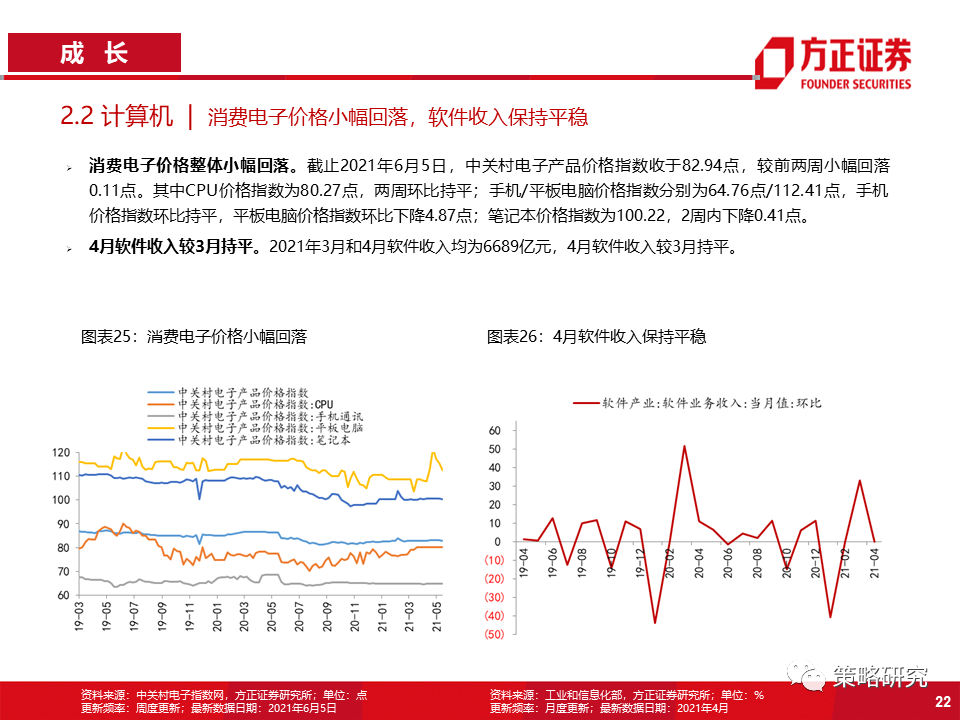 【方正策略】商品价格回落放缓,券商交投情绪回暖——行业景气洞见第22期