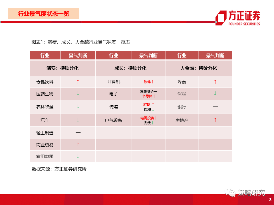 【方正策略】商品价格回落放缓,券商交投情绪回暖——行业景气洞见第22期