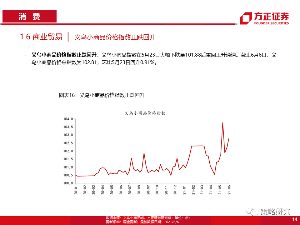 【方正策略】商品价格回落放缓,券商交投情绪回暖——行业景气洞见第22期