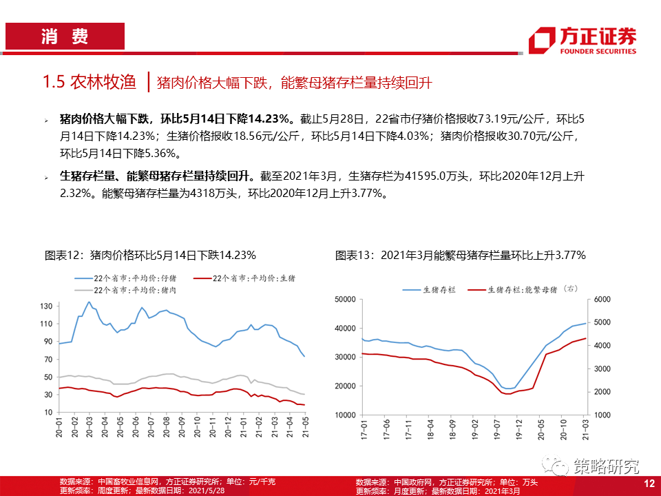 【方正策略】商品价格回落放缓,券商交投情绪回暖——行业景气洞见第22期