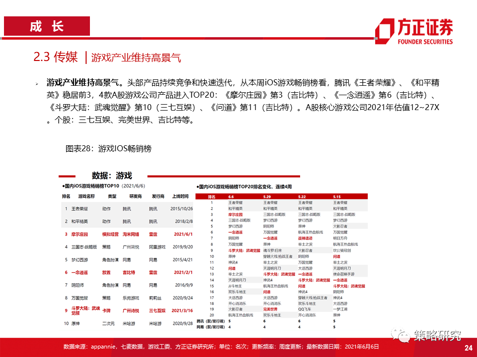 【方正策略】商品价格回落放缓,券商交投情绪回暖——行业景气洞见第22期