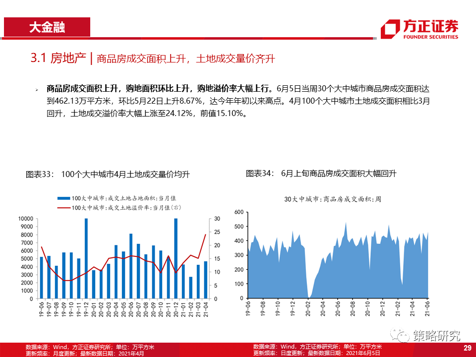 【方正策略】商品价格回落放缓,券商交投情绪回暖——行业景气洞见第22期