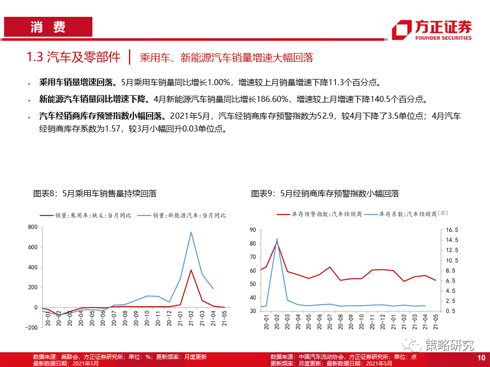 【方正策略】商品价格回落放缓,券商交投情绪回暖——行业景气洞见第22期