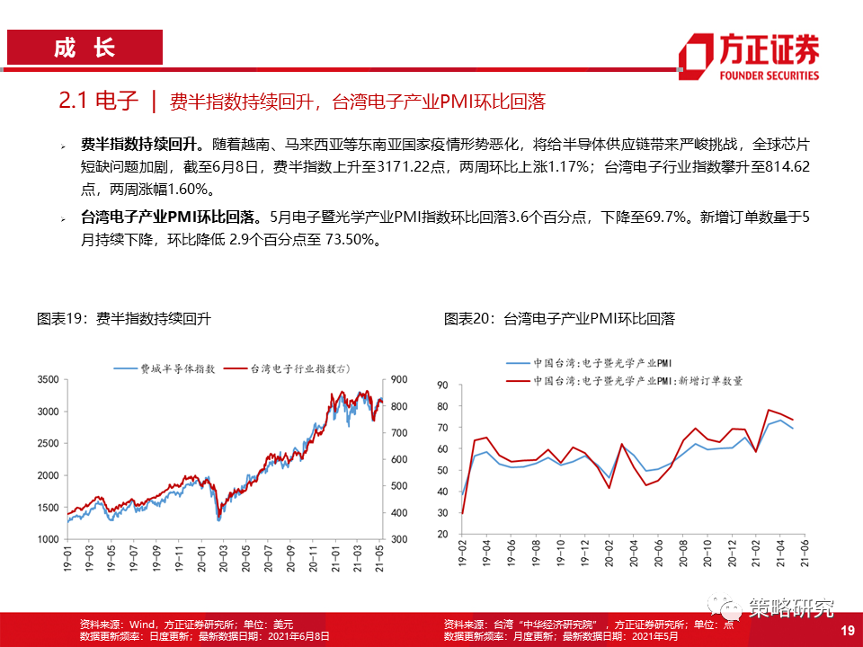 【方正策略】商品价格回落放缓,券商交投情绪回暖——行业景气洞见第22期