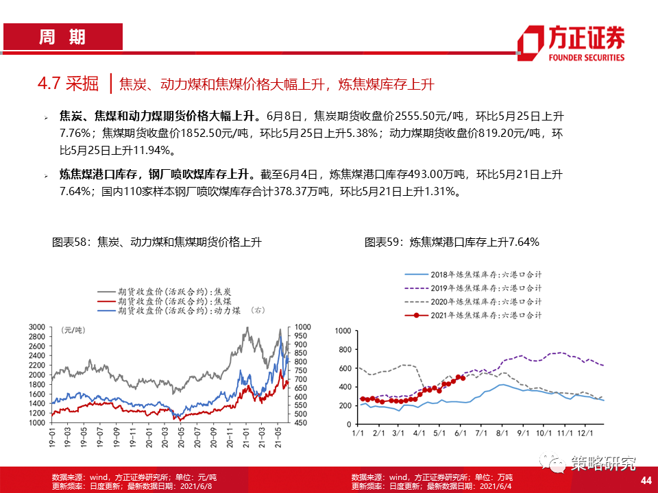 【方正策略】商品价格回落放缓,券商交投情绪回暖——行业景气洞见第22期
