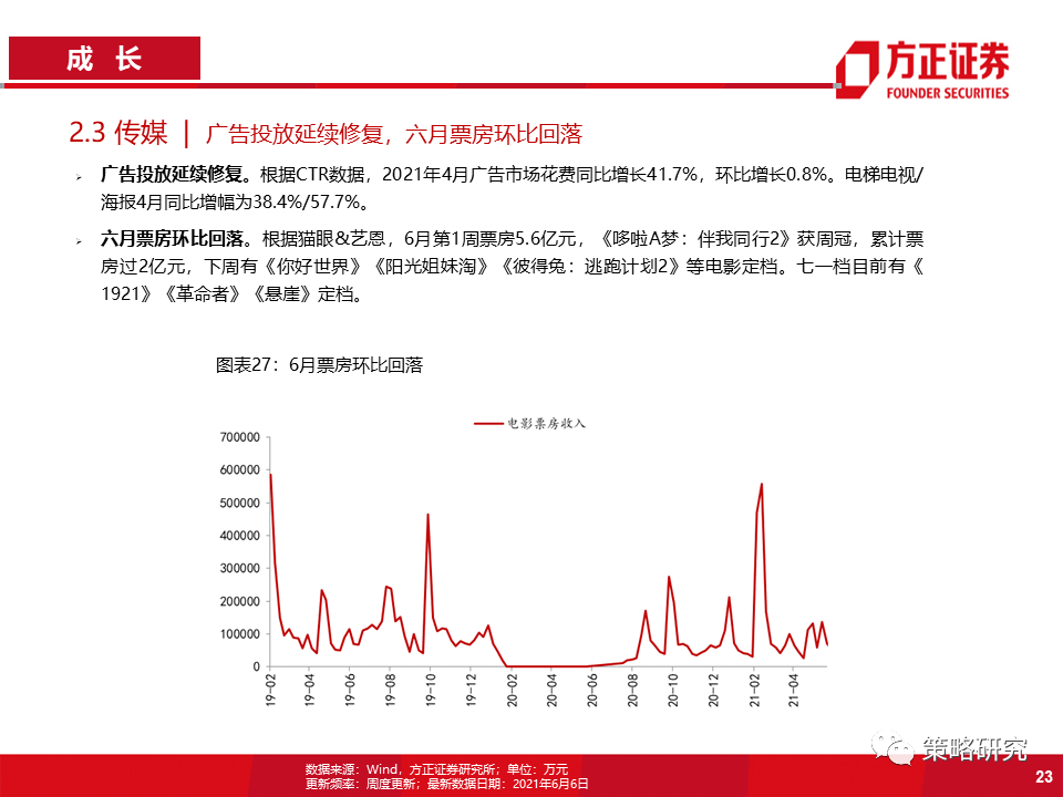 【方正策略】商品价格回落放缓,券商交投情绪回暖——行业景气洞见第22期