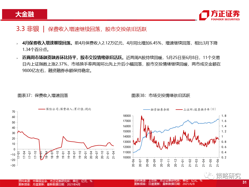 【方正策略】商品价格回落放缓,券商交投情绪回暖——行业景气洞见第22期