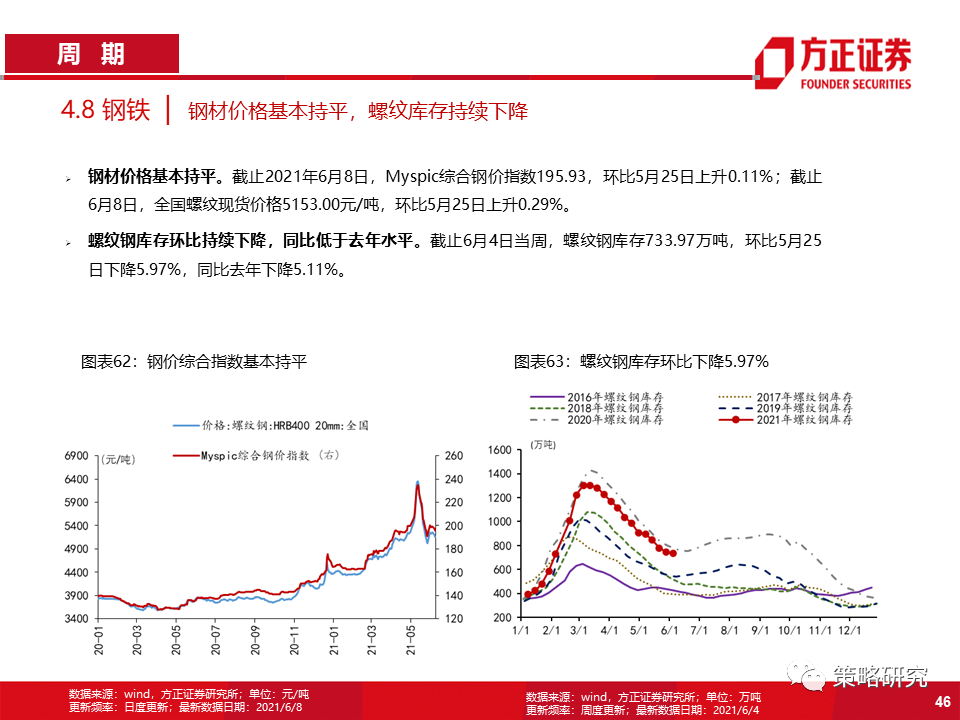 【方正策略】商品价格回落放缓,券商交投情绪回暖——行业景气洞见第22期