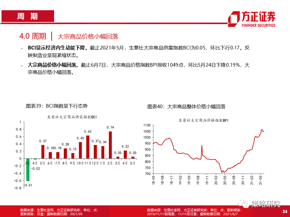 【方正策略】商品价格回落放缓,券商交投情绪回暖——行业景气洞见第22期