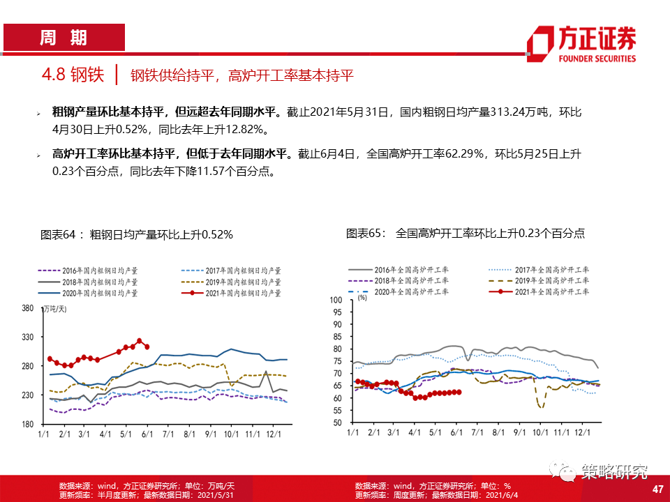 【方正策略】商品价格回落放缓,券商交投情绪回暖——行业景气洞见第22期