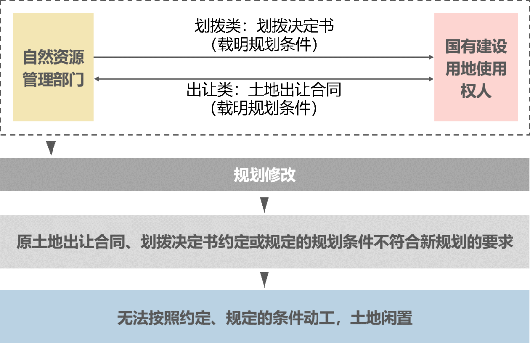 图2:规划修改造成土地闲置的作用机制