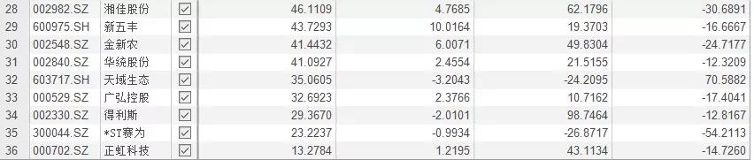 （猪肉概念股表现，数据来源于东方财富choice）