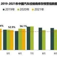 2021年6月汽车经销商库存预警指数为56.1%