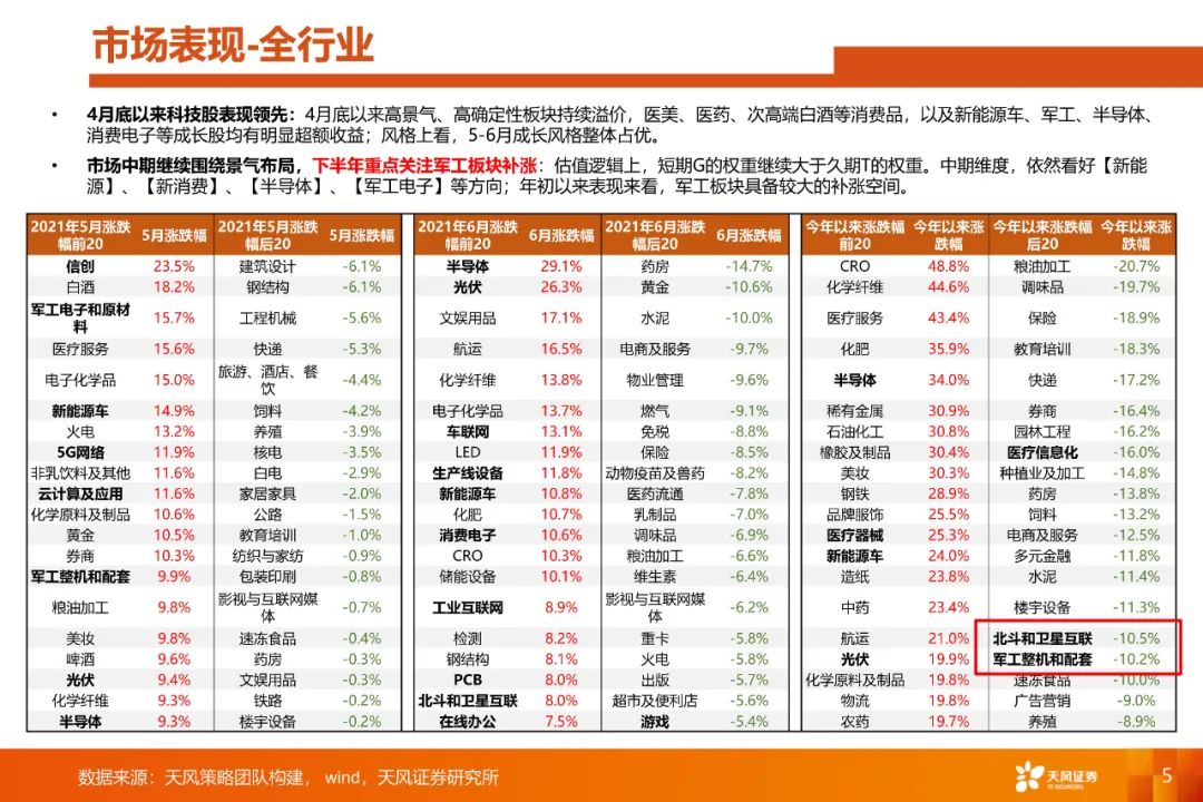 【天风策略】重点关注军工电子和原材料的预期差——科技细分行业月报